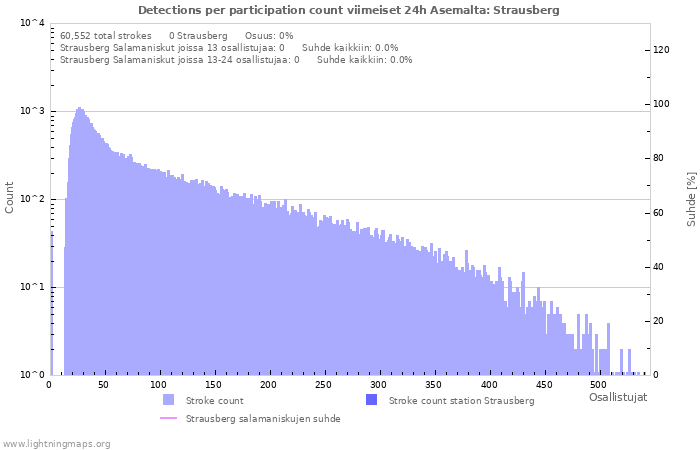 Graafit: Detections per participation count