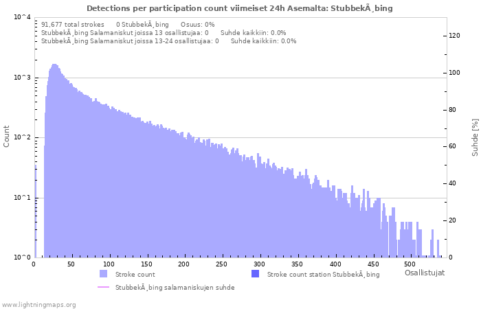 Graafit: Detections per participation count