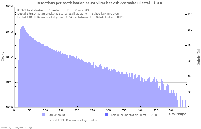 Graafit: Detections per participation count