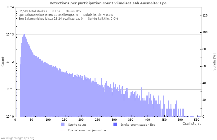 Graafit: Detections per participation count