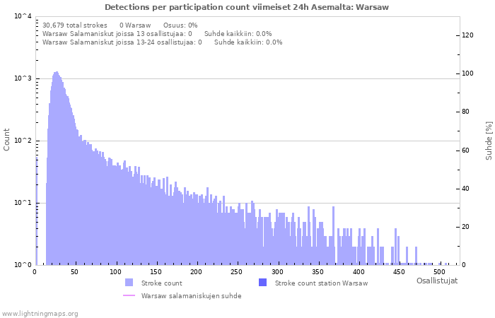 Graafit: Detections per participation count