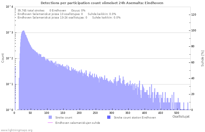 Graafit: Detections per participation count