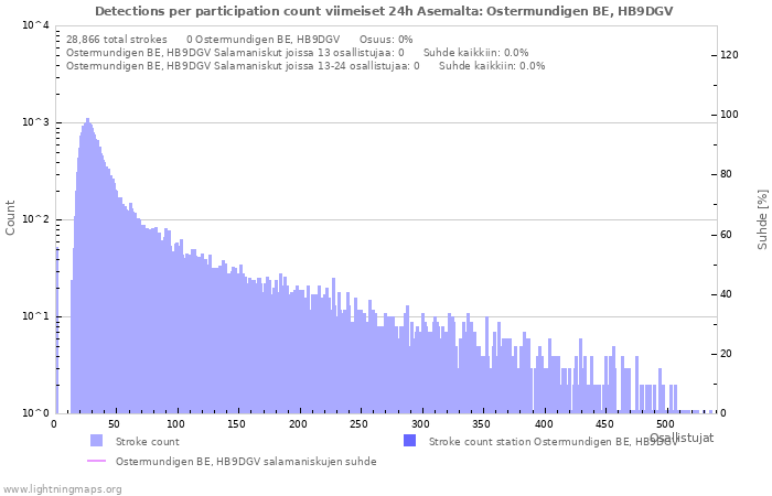 Graafit: Detections per participation count