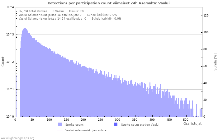 Graafit: Detections per participation count