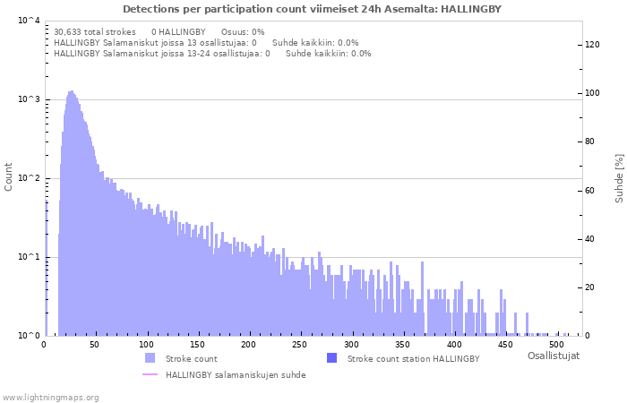 Graafit: Detections per participation count