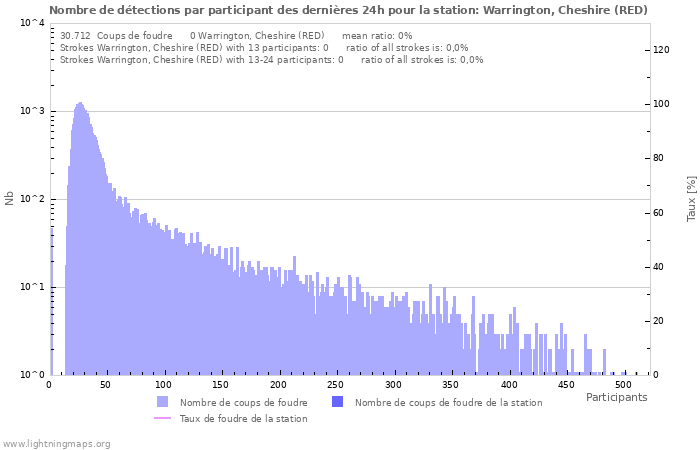 Graphes: Nombre de détections par participant