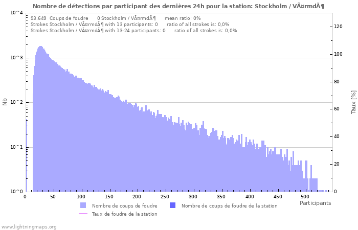 Graphes: Nombre de détections par participant