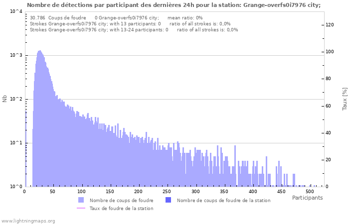 Graphes: Nombre de détections par participant