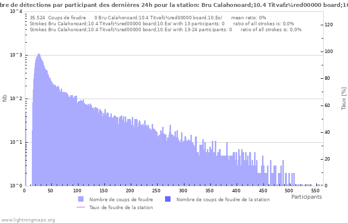 Graphes: Nombre de détections par participant