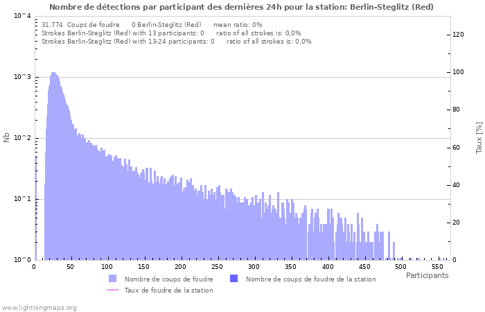 Graphes: Nombre de détections par participant