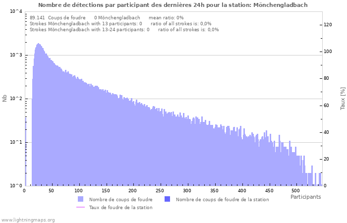 Graphes: Nombre de détections par participant