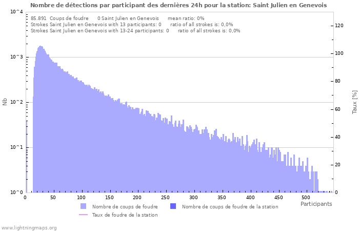 Graphes: Nombre de détections par participant