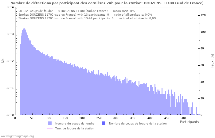 Graphes: Nombre de détections par participant