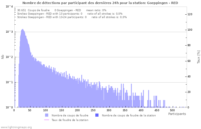 Graphes: Nombre de détections par participant