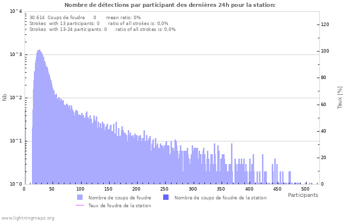 Graphes: Nombre de détections par participant