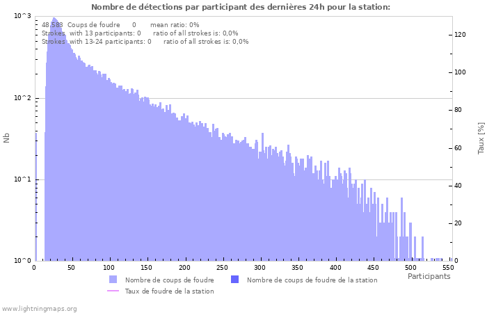 Graphes: Nombre de détections par participant