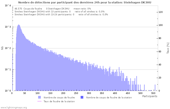 Graphes: Nombre de détections par participant