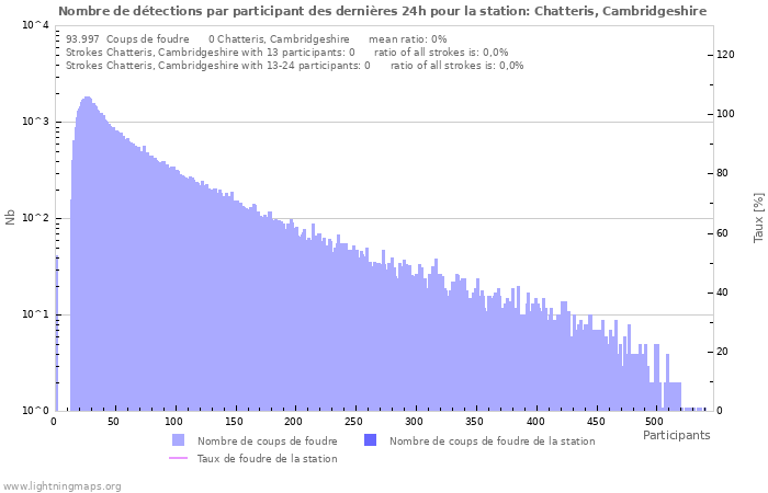 Graphes: Nombre de détections par participant