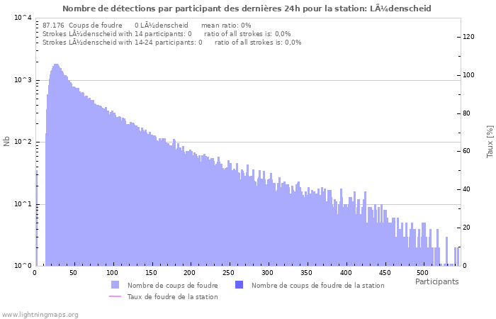 Graphes: Nombre de détections par participant