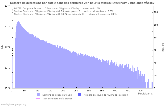 Graphes: Nombre de détections par participant