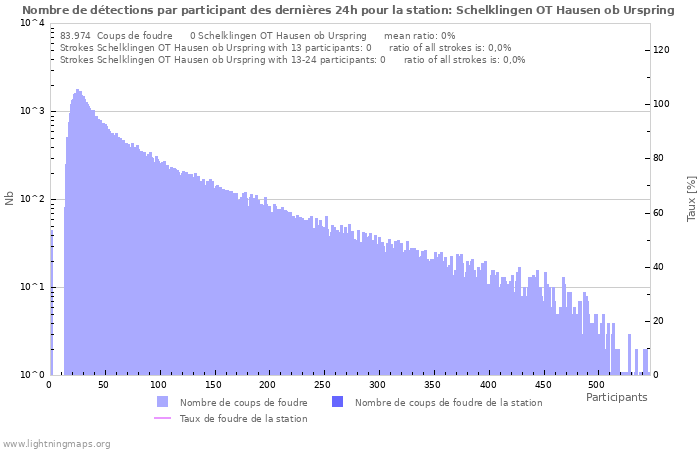 Graphes: Nombre de détections par participant