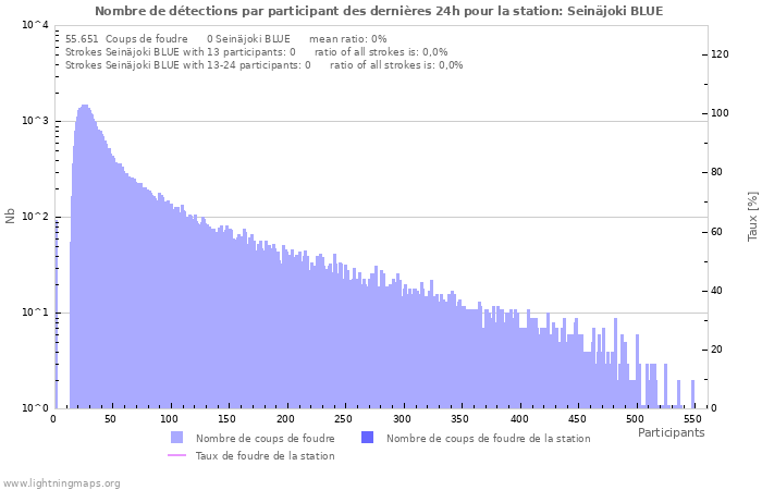 Graphes: Nombre de détections par participant