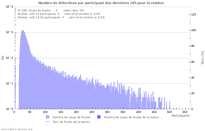 Graphes: Nombre de détections par participant