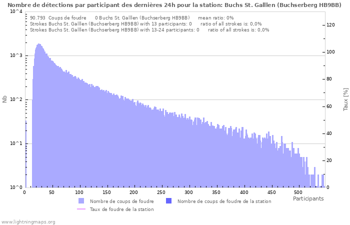 Graphes: Nombre de détections par participant