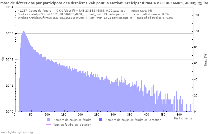 Graphes: Nombre de détections par participant