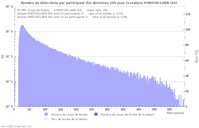 Graphes: Nombre de détections par participant