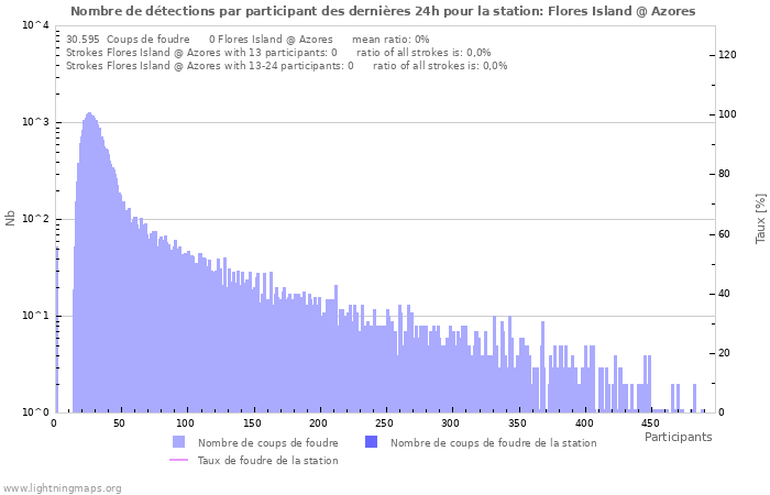 Graphes: Nombre de détections par participant