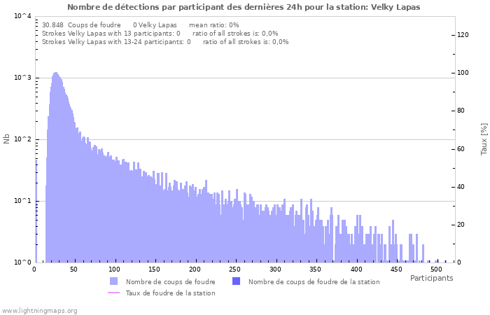 Graphes: Nombre de détections par participant