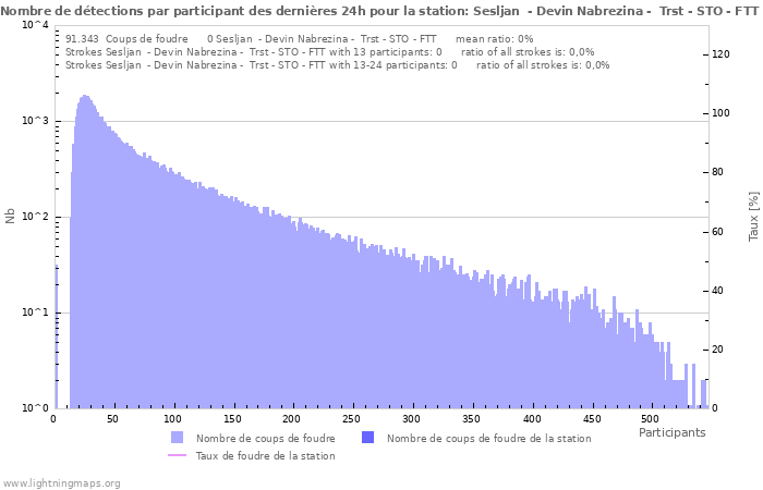 Graphes: Nombre de détections par participant