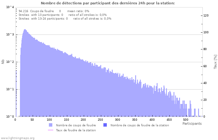 Graphes: Nombre de détections par participant