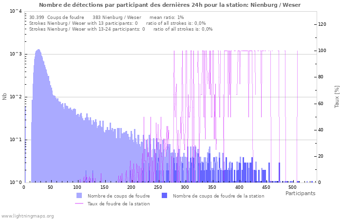 Graphes: Nombre de détections par participant