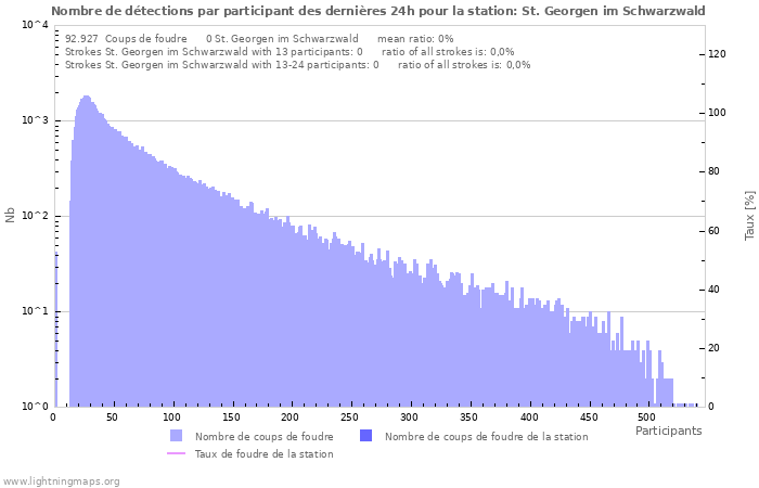 Graphes: Nombre de détections par participant