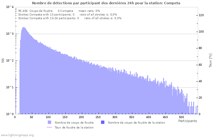 Graphes: Nombre de détections par participant