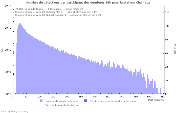 Graphes: Nombre de détections par participant