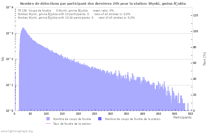 Graphes: Nombre de détections par participant