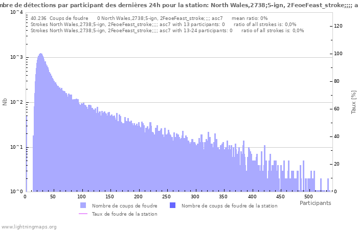 Graphes: Nombre de détections par participant