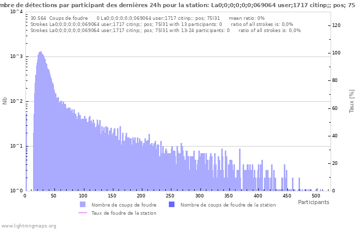 Graphes: Nombre de détections par participant