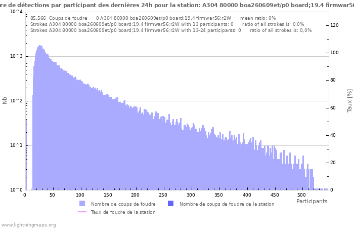 Graphes: Nombre de détections par participant