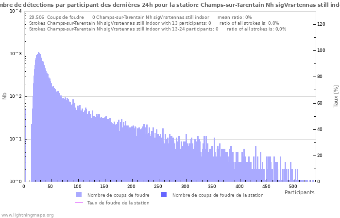 Graphes: Nombre de détections par participant