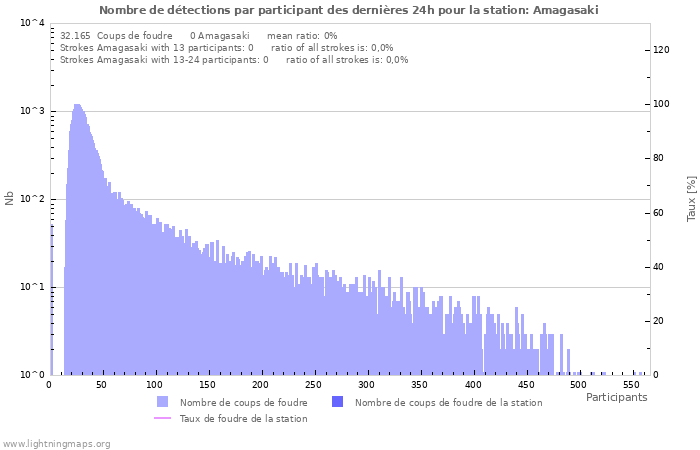 Graphes: Nombre de détections par participant