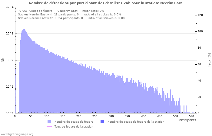 Graphes: Nombre de détections par participant