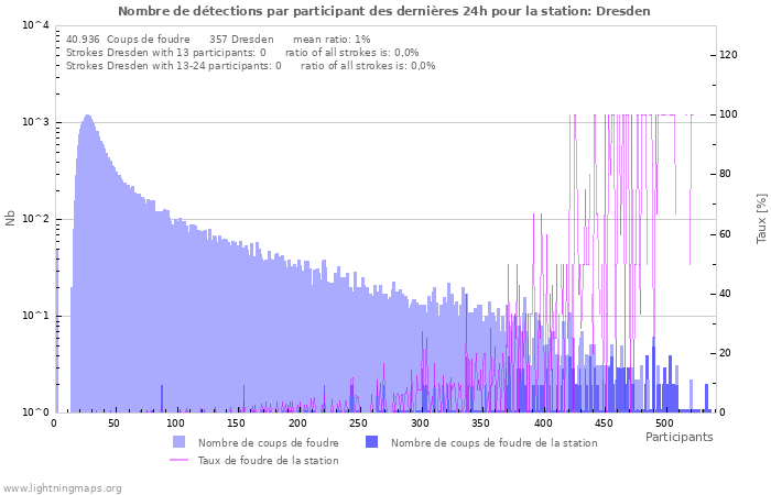 Graphes: Nombre de détections par participant