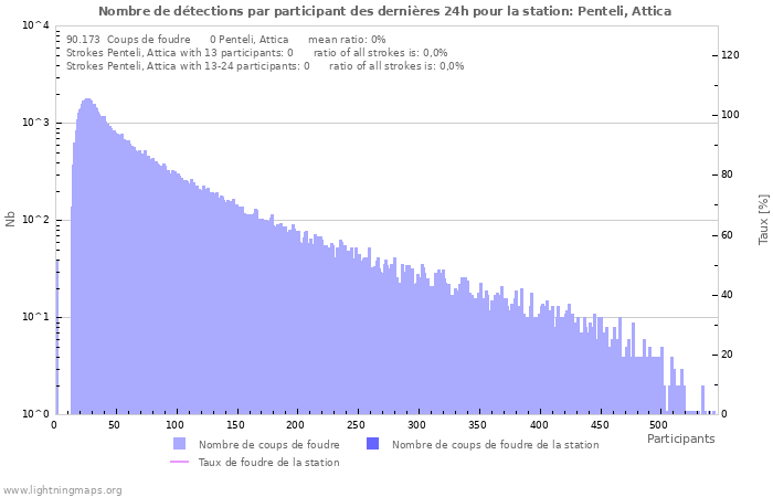 Graphes: Nombre de détections par participant