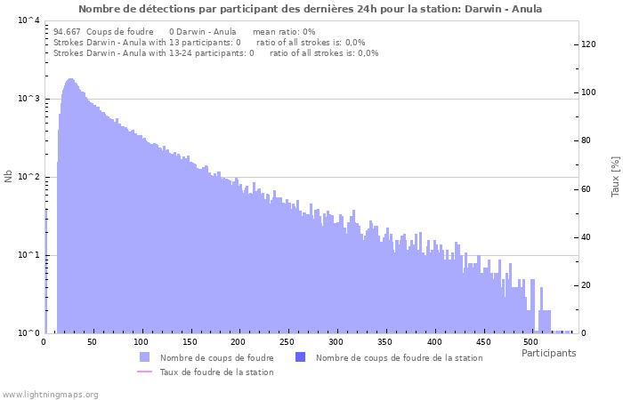 Graphes: Nombre de détections par participant