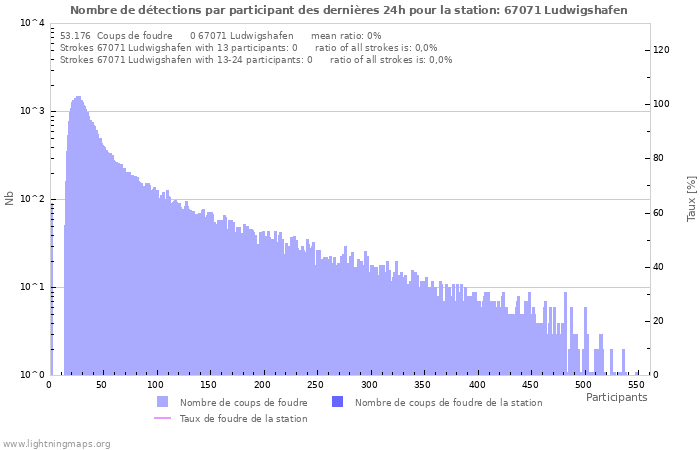 Graphes: Nombre de détections par participant