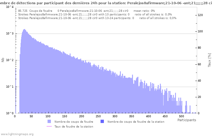 Graphes: Nombre de détections par participant